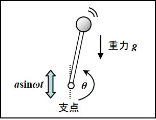 Inverted Pendulum